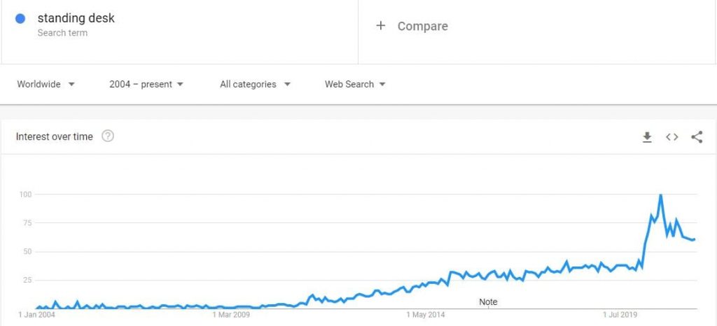 google trends standing desk